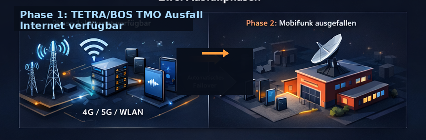 Ausfallphasen: Phase 1 (TETRA/BOS TMO-Ausfall bei verf&uuml;gbarem Internet) und Phase 2 (Mobilfunk-Ausfall mit Leuchtturm-Konzept)